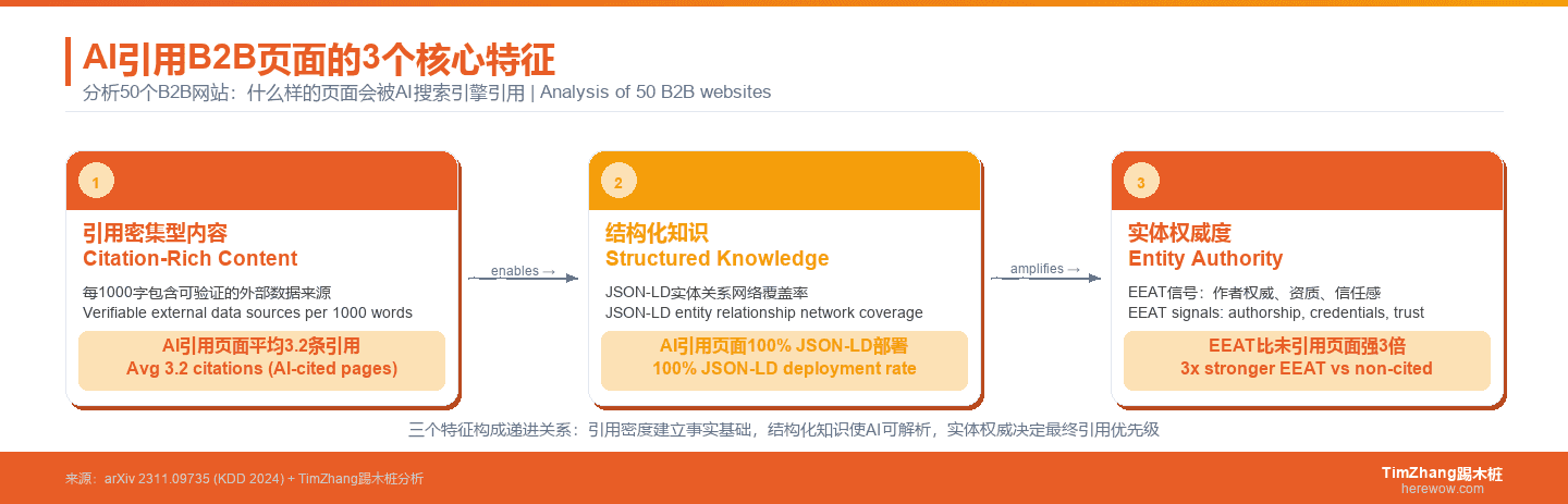 被AI引用的B2B页面三大特征:深度引用密度、结构化知识密度、实体权威密度