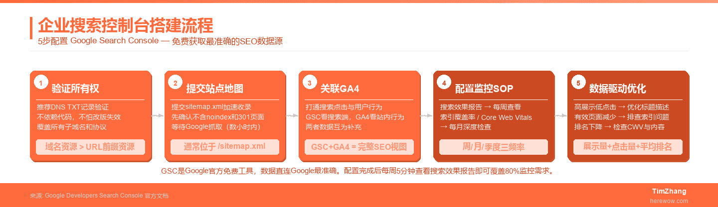 企业搜索控制台搭建与日常数据追踪五步流程