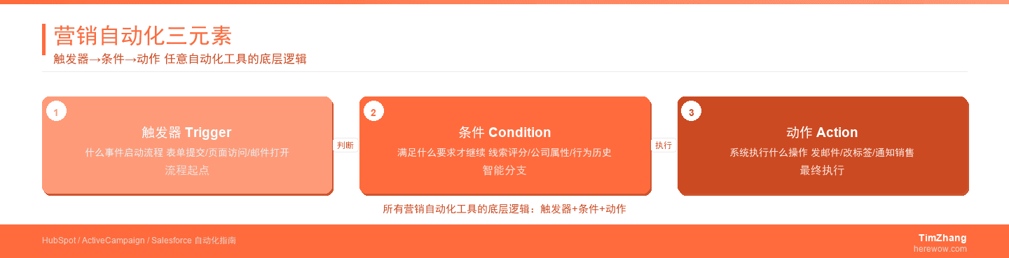 营销自动化的底层逻辑:触发器、条件、动作三板斧
