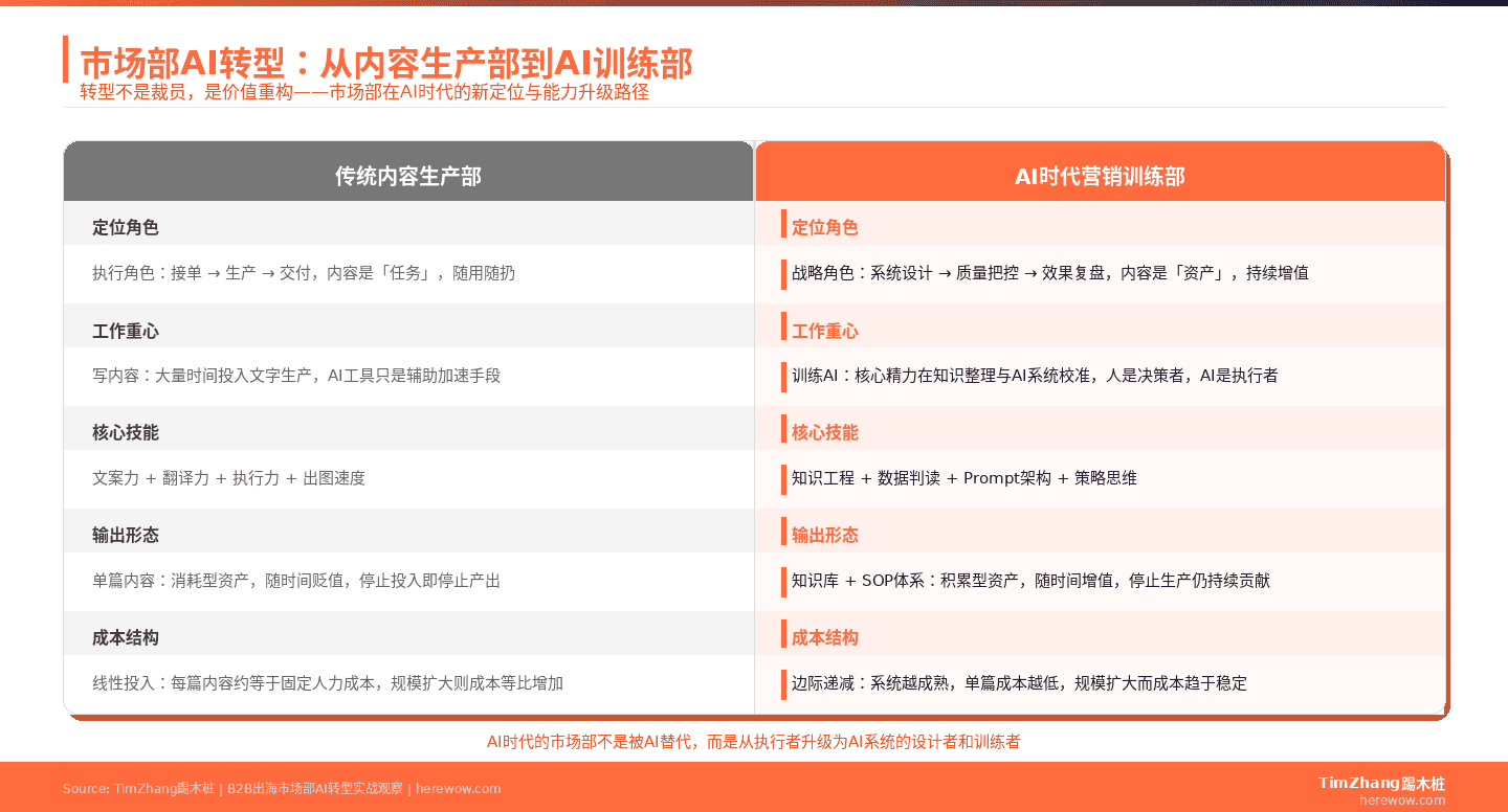 市场部AI转型:如何从内容生产部变成AI训练部