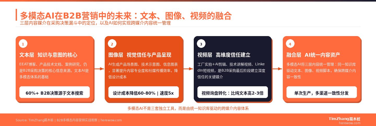 多模态AI四层内容体系:文本、图像、视频、融合层