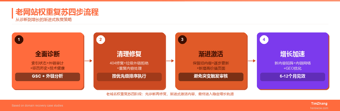 老网站权重复苏渐进式激活流程