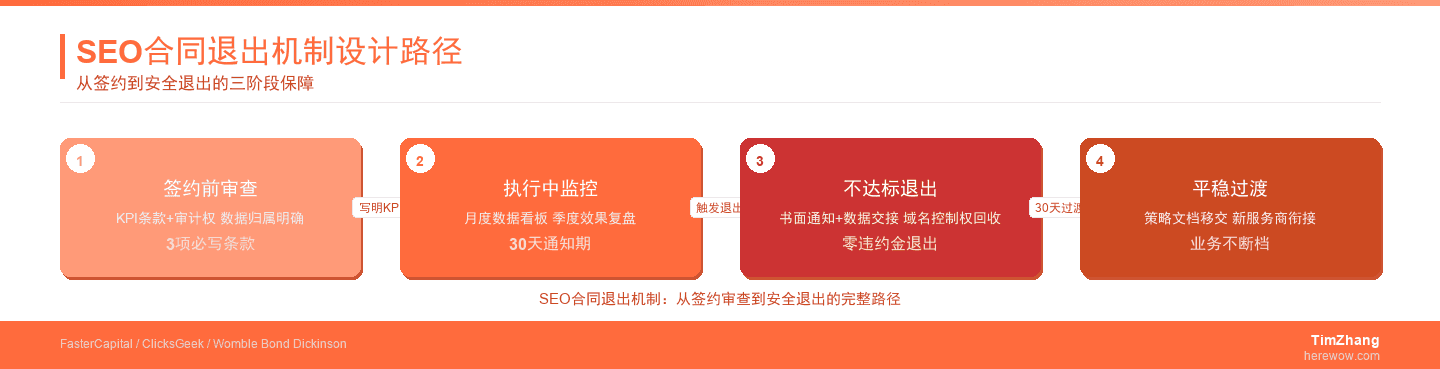 SEO合同退出机制设计路径图