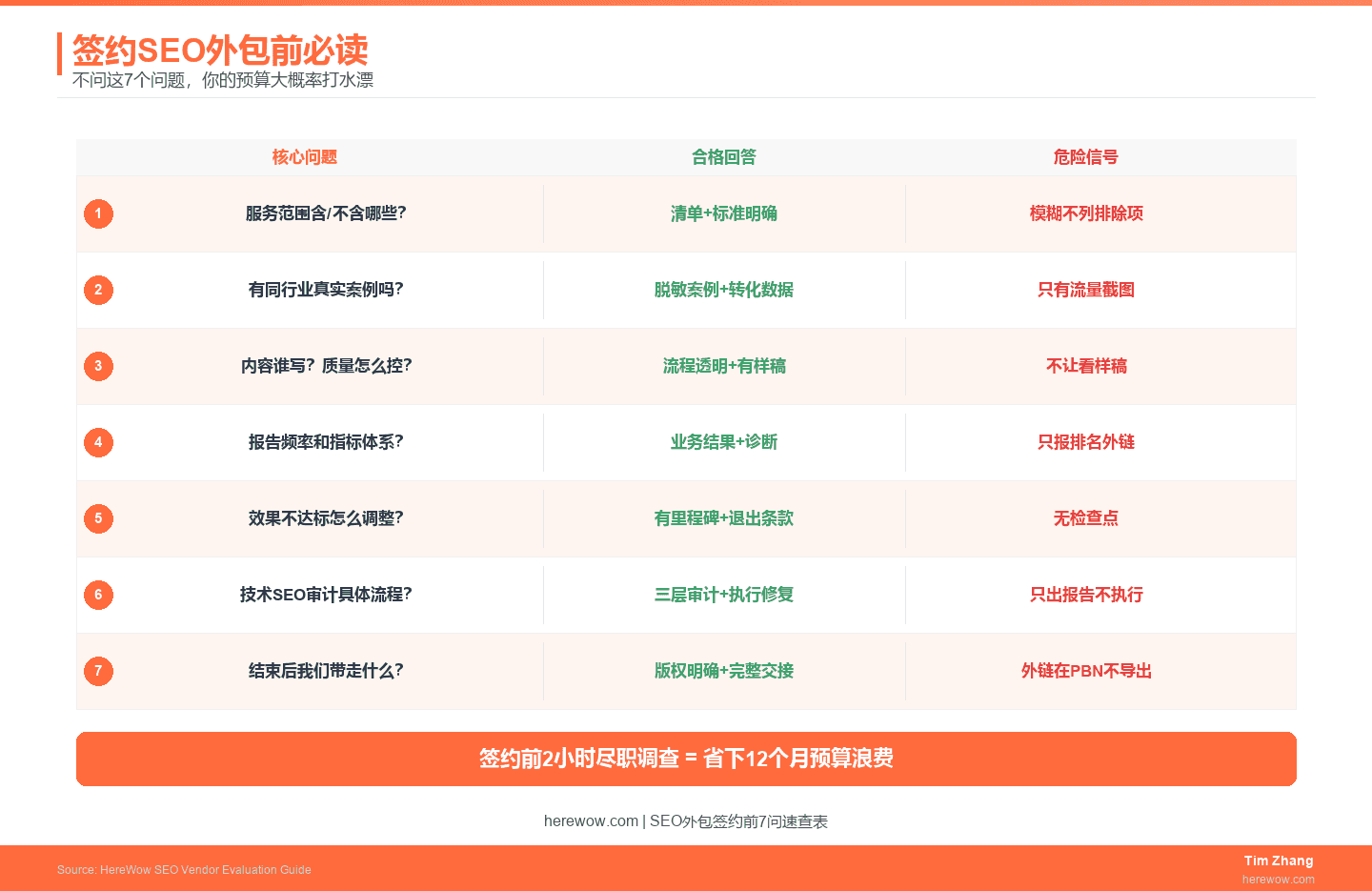 签约SEO外包前必问的7个核心问题框架