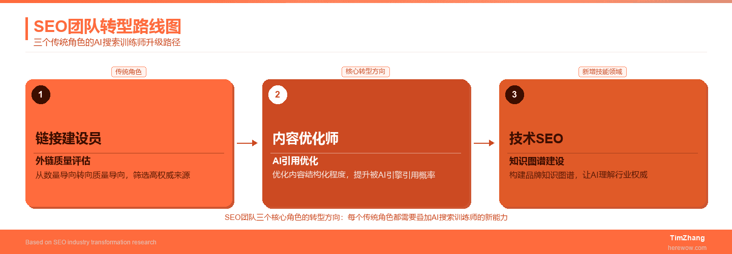 SEO团队转型:从链接建设员到AI搜索训练师