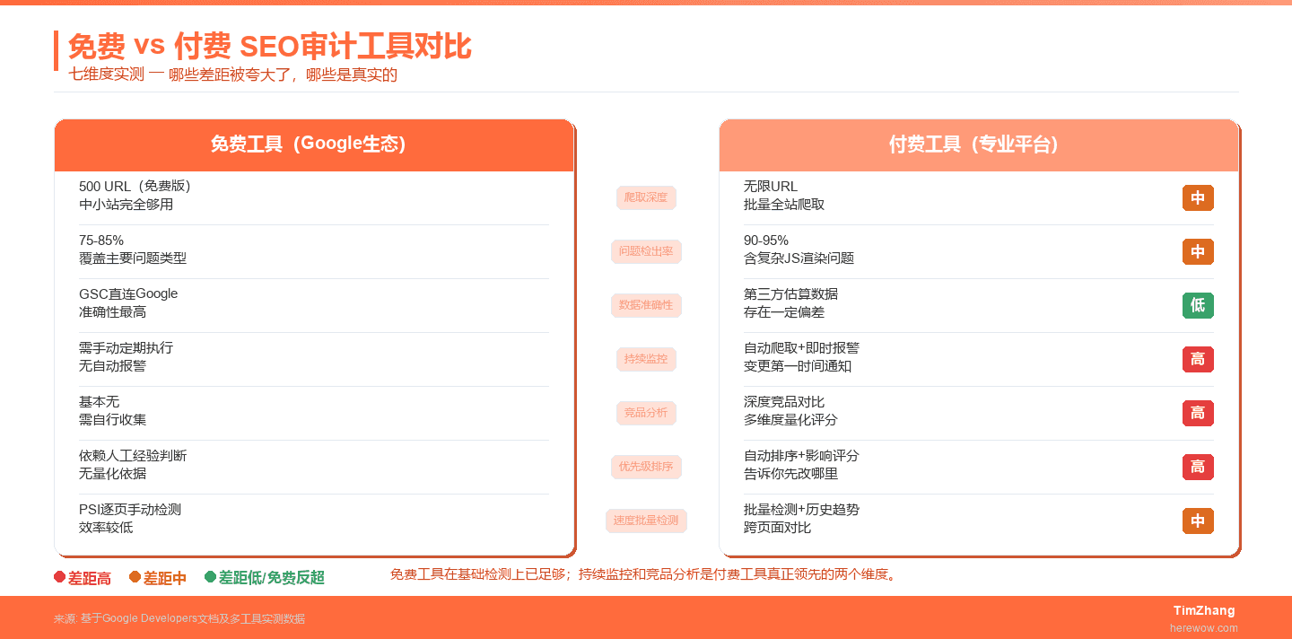 免费与付费技术SEO审计工具能力对比:各维度实测差距