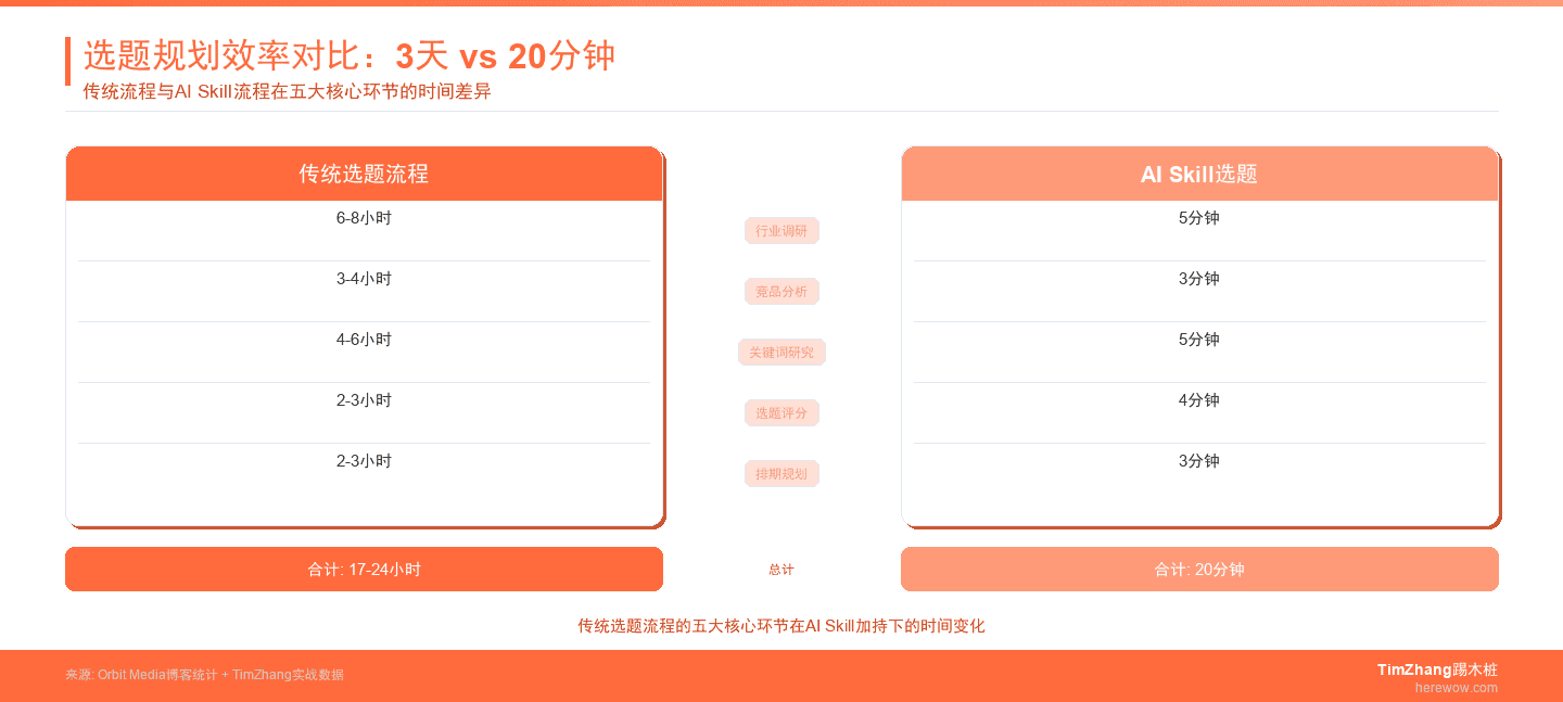用AI Skill做选题规划:我们怎么把3天工作量压缩到20分钟