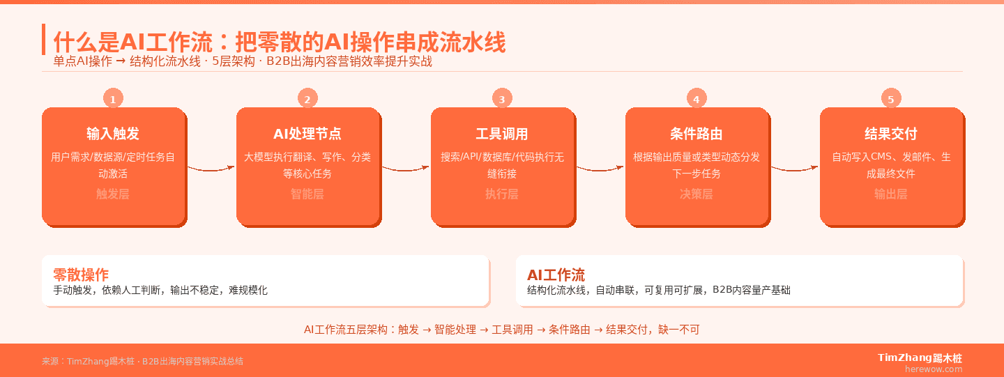 什么是AI工作流:把零散的AI操作串成流水线